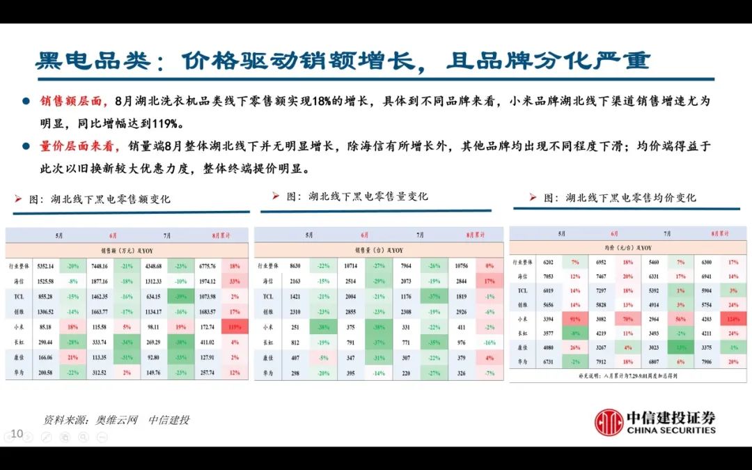 【中信建投家电 | 动态】以旧换新短期成效初显，头部品牌优势突出（2024年9.2-9.6周观点） - 拷贝