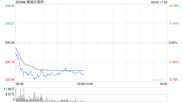 高盛:维持港交所“买入”评级 目标价320港元