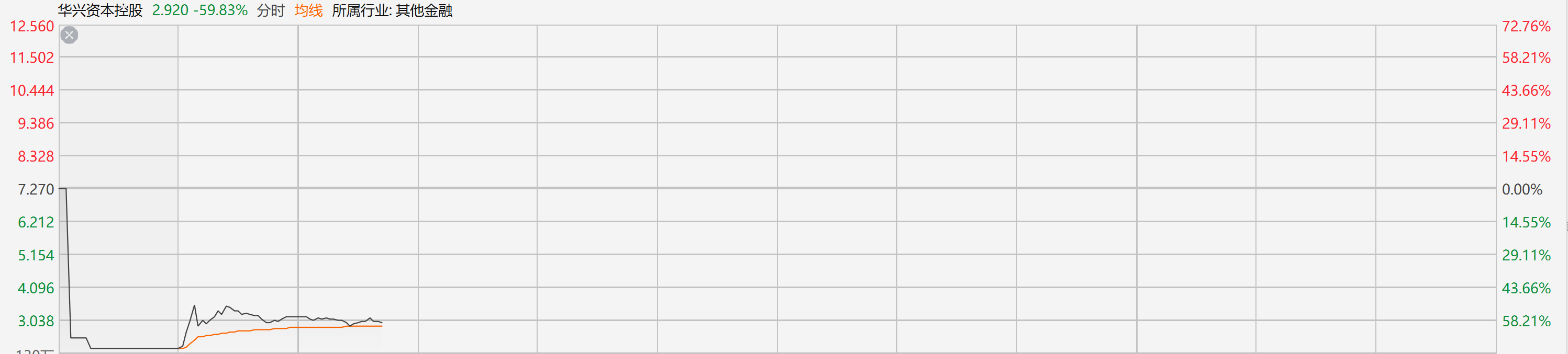 停牌近一年半!华兴资本复牌重挫 市值缩水逾20亿港元