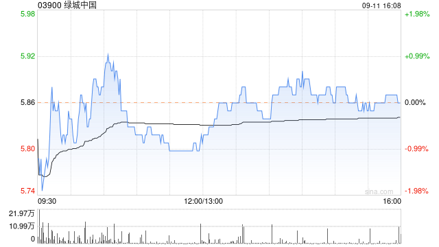 开源证券:维持绿城中国“买入”评级 看好低毛利项目结转完成后盈利回升