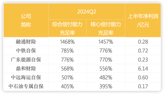 财产险公司二季度偿付能力显分化:半数环比提升 渤海财险、安华农险等8家不达标