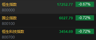 快讯:港股恒指低开0.67% 科指跌0.72%科网股普遍低开