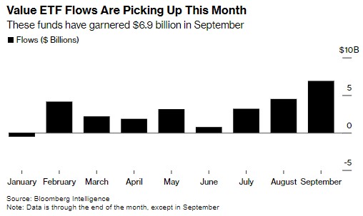 美联储降息前夕价值股ETF狂吸69亿美元,科技股遭抛售!