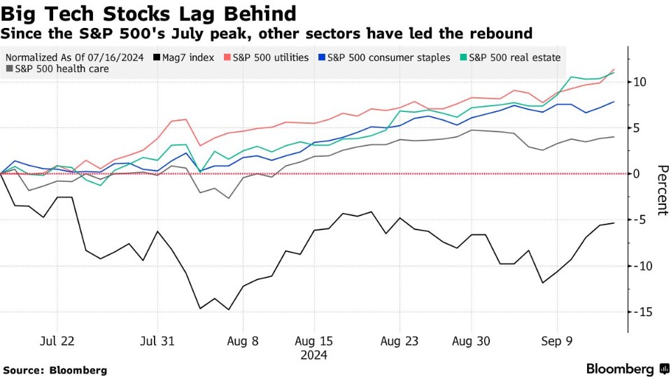 美联储降息前夕价值股ETF狂吸69亿美元,科技股遭抛售!