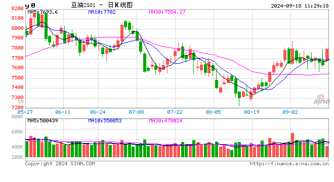 卓创资讯:三季度豆油弱势震荡 四季度重心或小涨