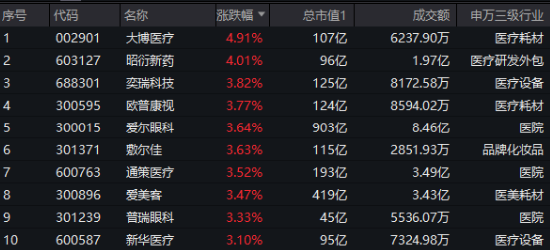 起风了!“医疗扩大开放”遇上“降息周期开启”,医药医疗先涨为敬,医疗ETF(512170)盘中摸高2.24%!