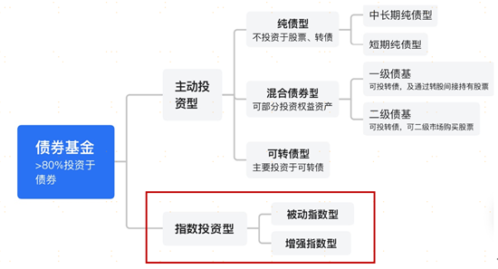 广发现丨“一路蹿红”的债券指数基金,为啥这么火?
